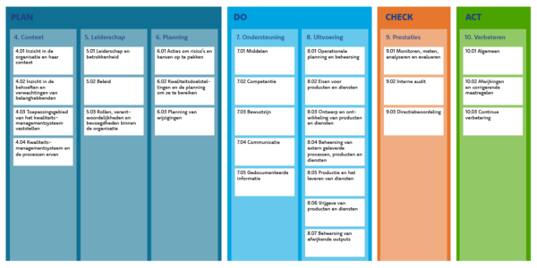 Een Kwaliteitsmanagementsysteem: De Voordelen